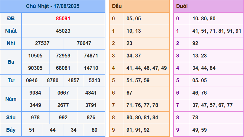 Soi cầu XSMB ngày 18/08/2025