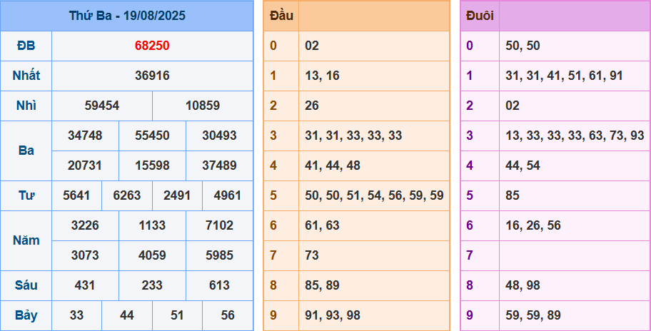 Soi cầu XSMB ngày 20/08/2025