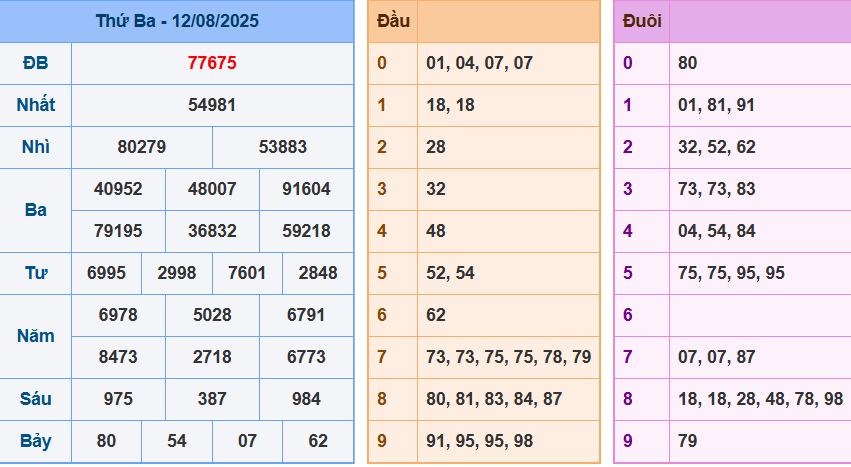 Soi cầu XSMB ngày 13/08/2025