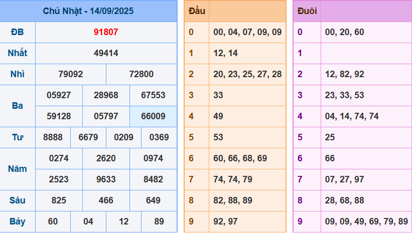 Soi cầu XSMB ngày 15/09/2025