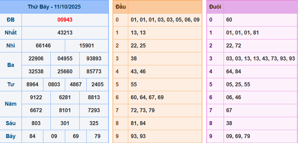 Soi cầu XSMB ngày 12/10/2025