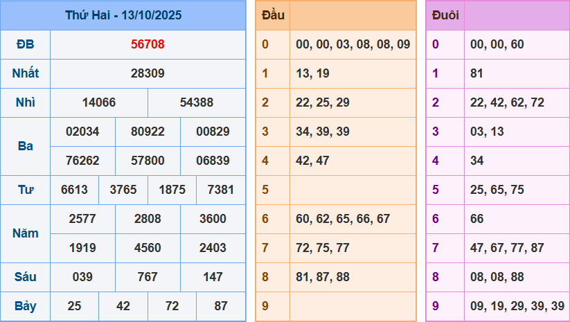 Soi cầu XSMB ngày 14/10/2025