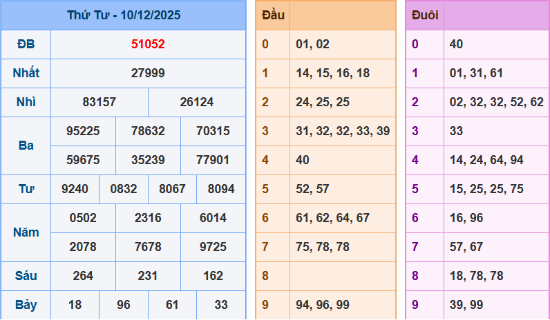 Dự đoán XSMB ngày 11/12/2025