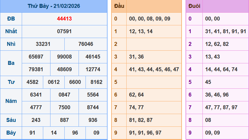 Dự đoán XSMB ngày 22/02/2026
