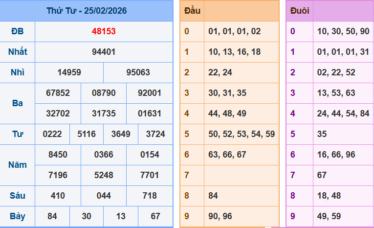 Dự đoán XSMB ngày 26/02/2026