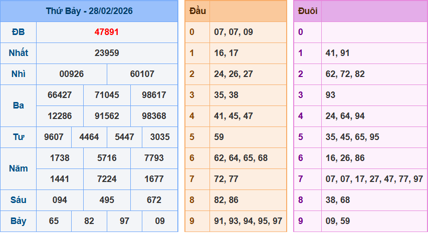 Dự đoán XSMB ngày 01/03/2026