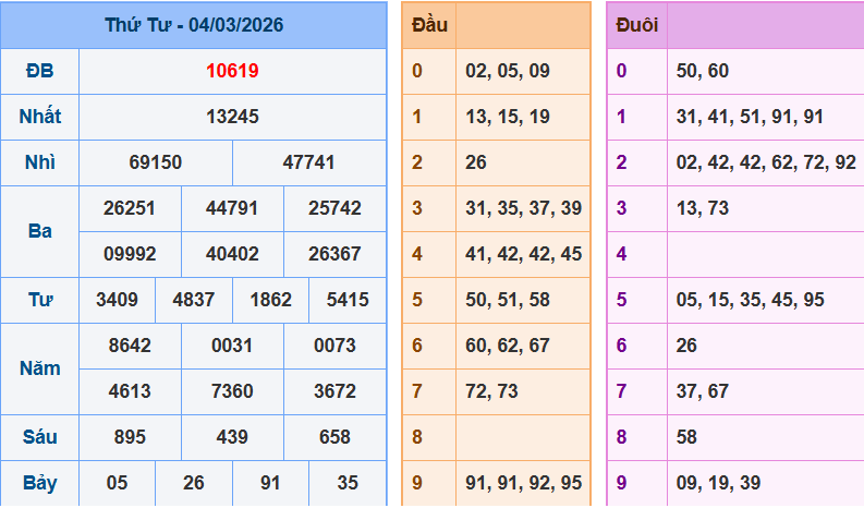 Dự đoán XSMB ngày 05/03/2026