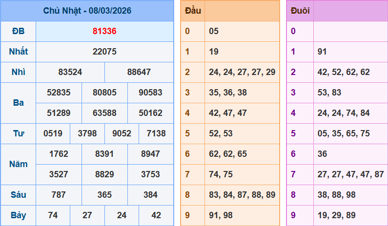 Dự đoán XSMB ngày 09/03/2026