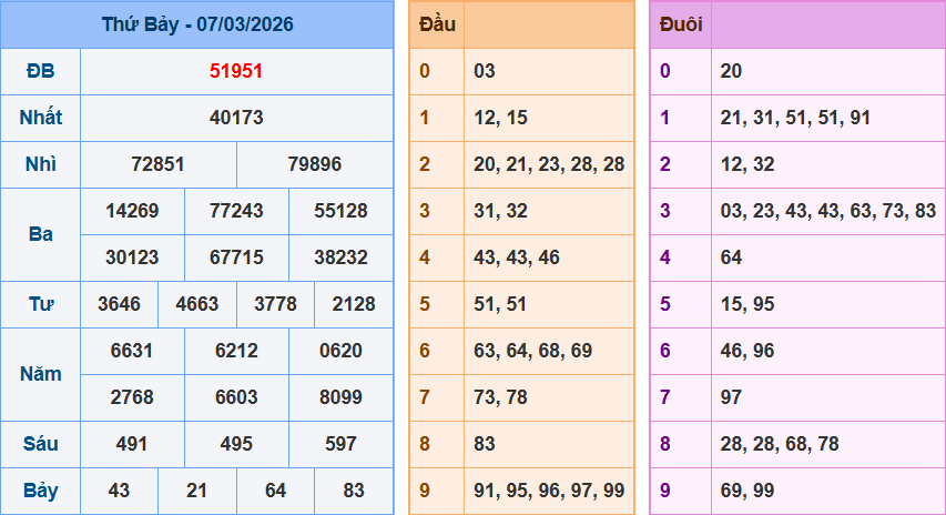 Dự đoán XSMB ngày 08/03/2026