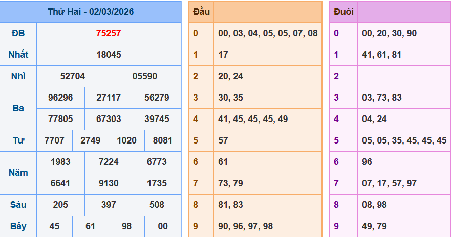 Dự đoán XSMB ngày 03/03/2026