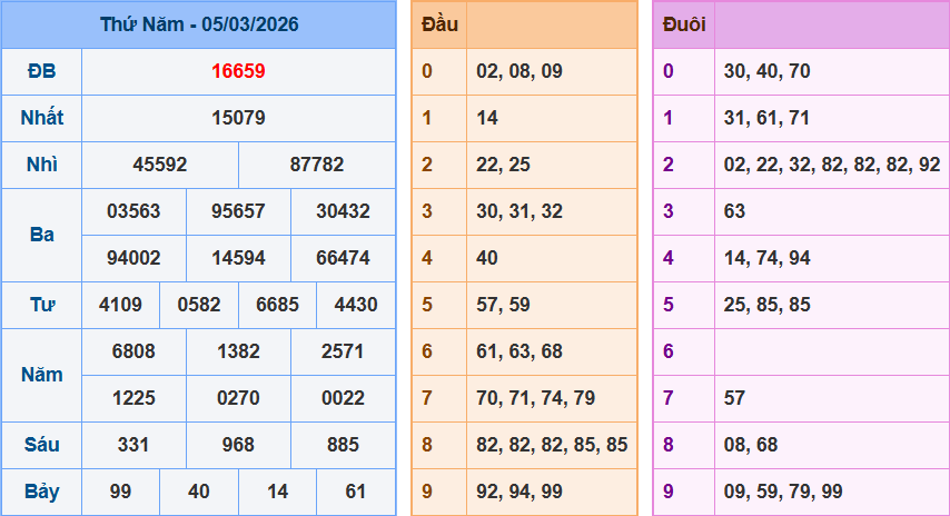 Dự đoán XSMB ngày 06/03/2026