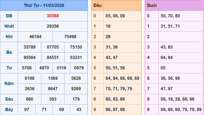 Dự đoán XSMB ngày 12/03/2026
