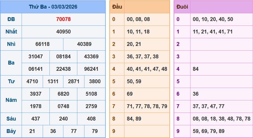 Dự đoán XSMB ngày 04/03/2026