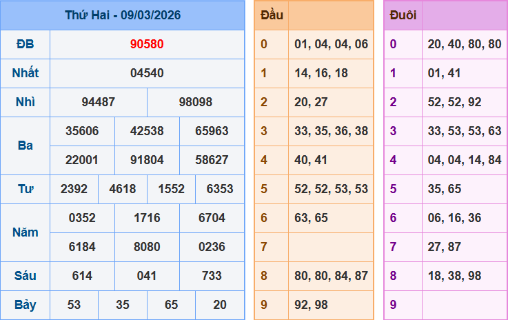 Dự đoán XSMB ngày 10/03/2026